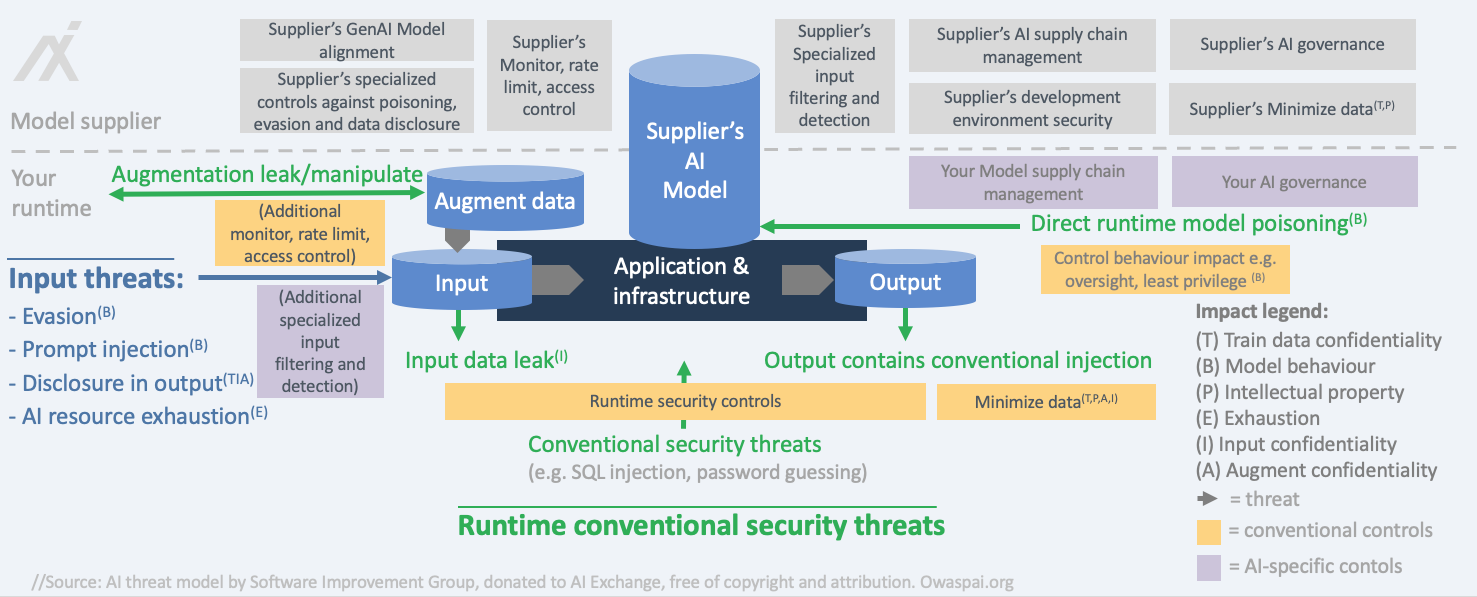 AI Security Threats and controls - GenAI as-is